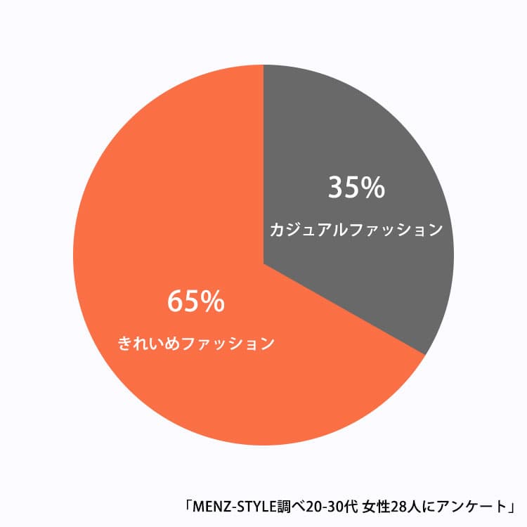 「クリスマスデートのメンズコーデはきれいめとカジュアルどっちが好き?」