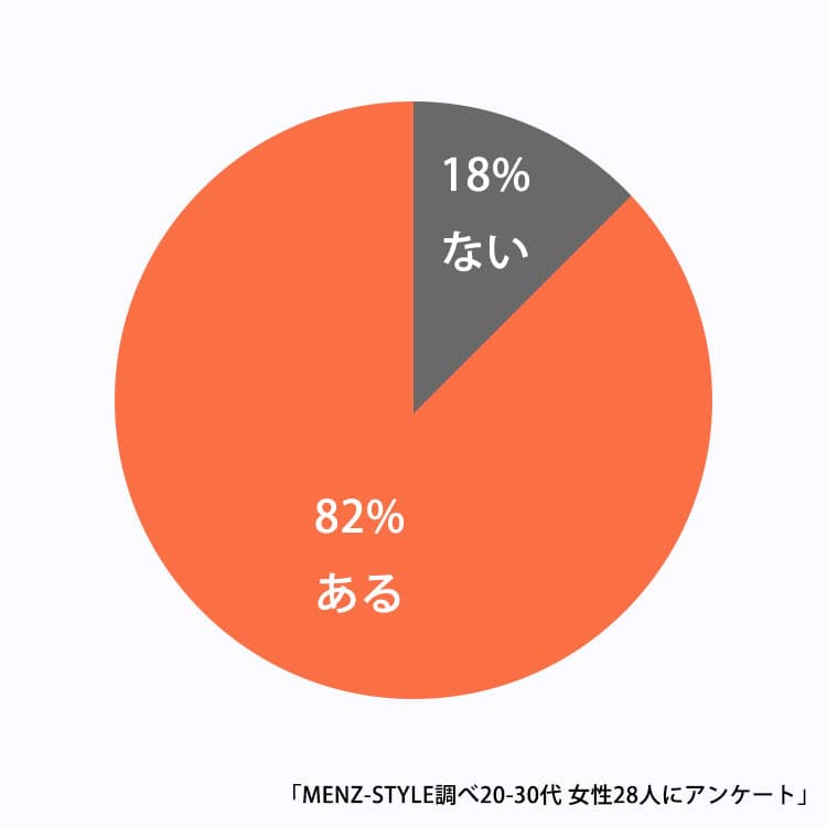 「デート待ち合わせ当日、男性の服装を見て、「帰りたい・・・」と思ったことある?」