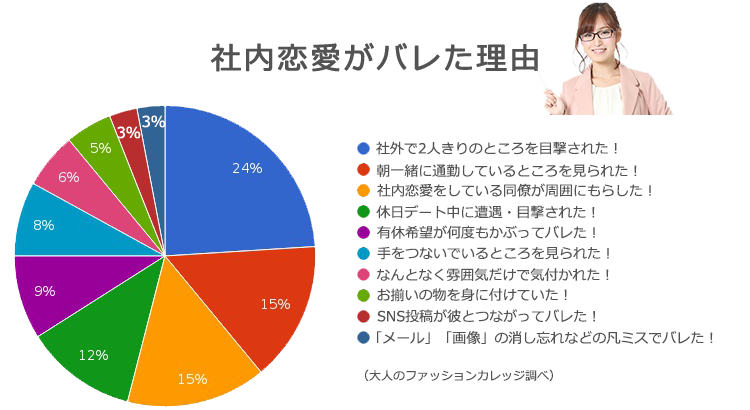 社内恋愛がバレる7つのきっかけ