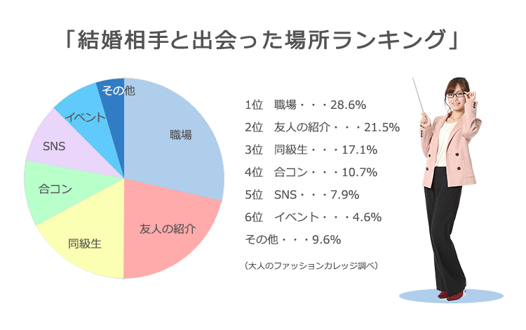 職場恋愛は結婚相手との出会いのきっかけナンバー１
