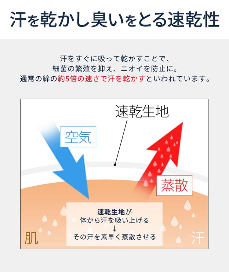 汗を素早く吸収して乾かす吸汗速乾素材・ドライ加工の説明画像