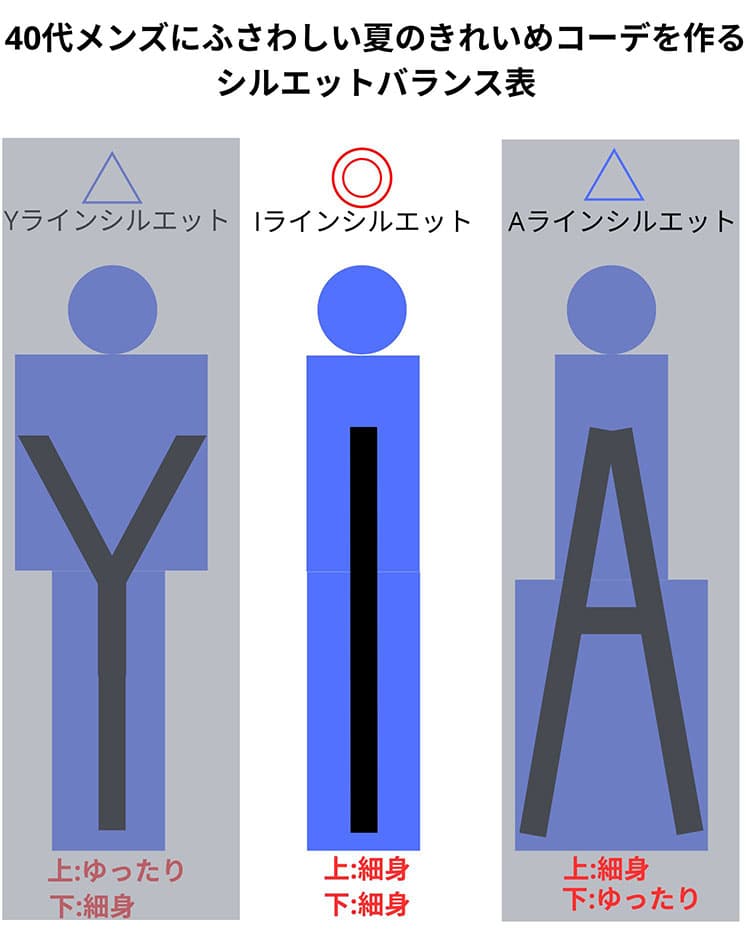 40代メンズにふさわしい夏のきれいめコーデを作るシルエットバランス表