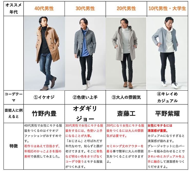 女性のモテるおすすめ年代別男の服装