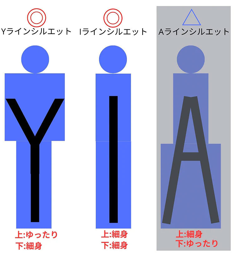 Yライン、Iライン、Aラインの説明画像
