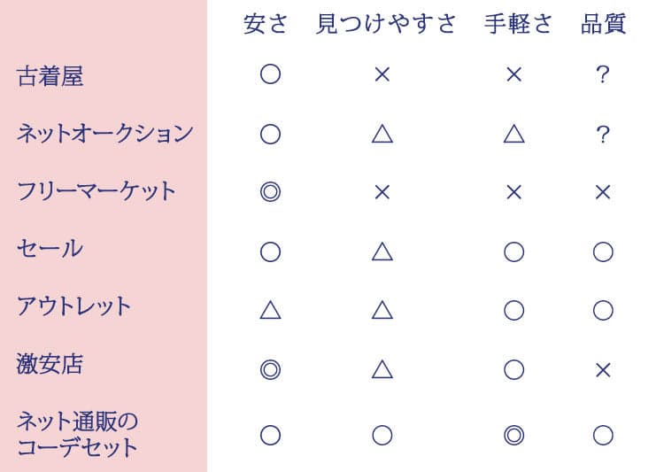 洋服を安く手に入れる手段5パターン