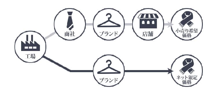 一般の流通網の説明とメンズスタイルの特殊な流通網の差でマフラーを安く提供できる理由