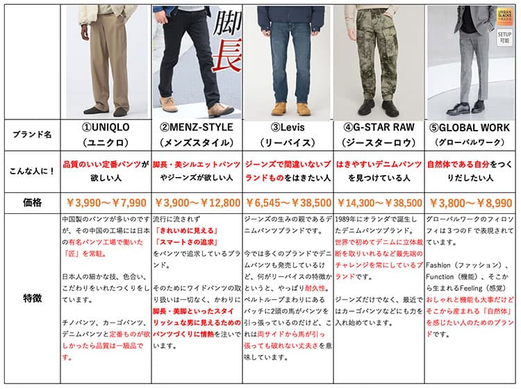 メンズパンツおすすめブランド10選一覧表