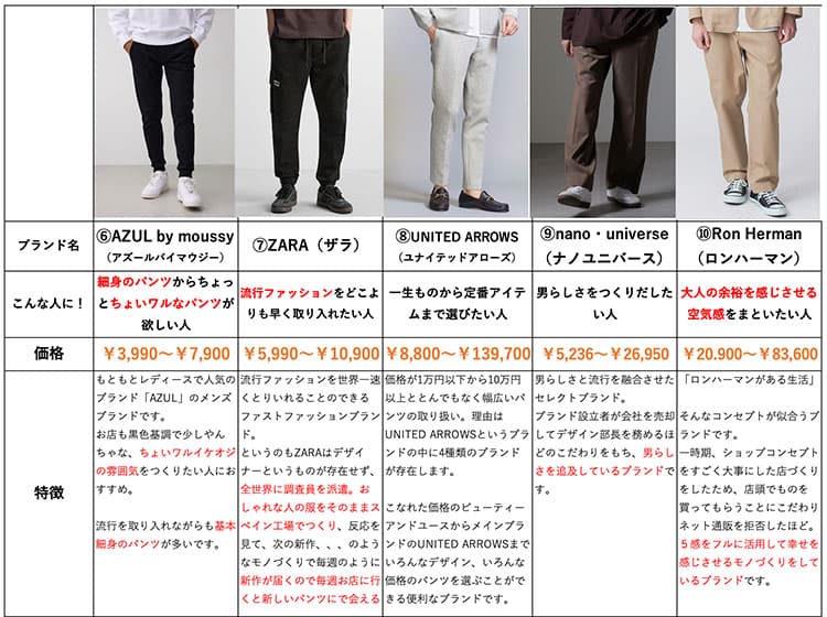 メンズパンツおすすめブランド10選一覧表
