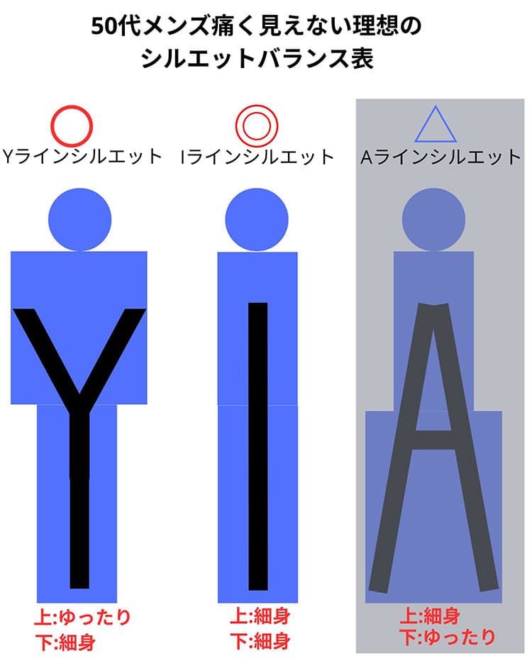 50代メンズの痛いファッションを回避する為のシルエットバランスチャート図