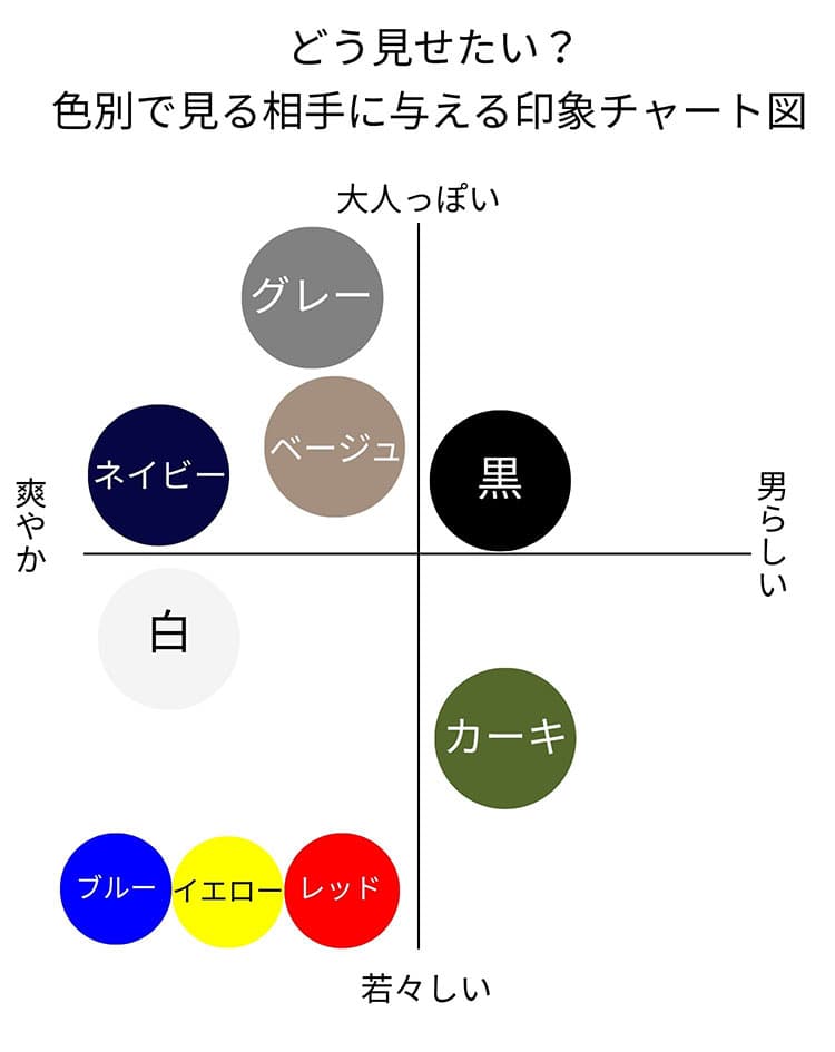 色別で見る相手に与える印象のチャート図