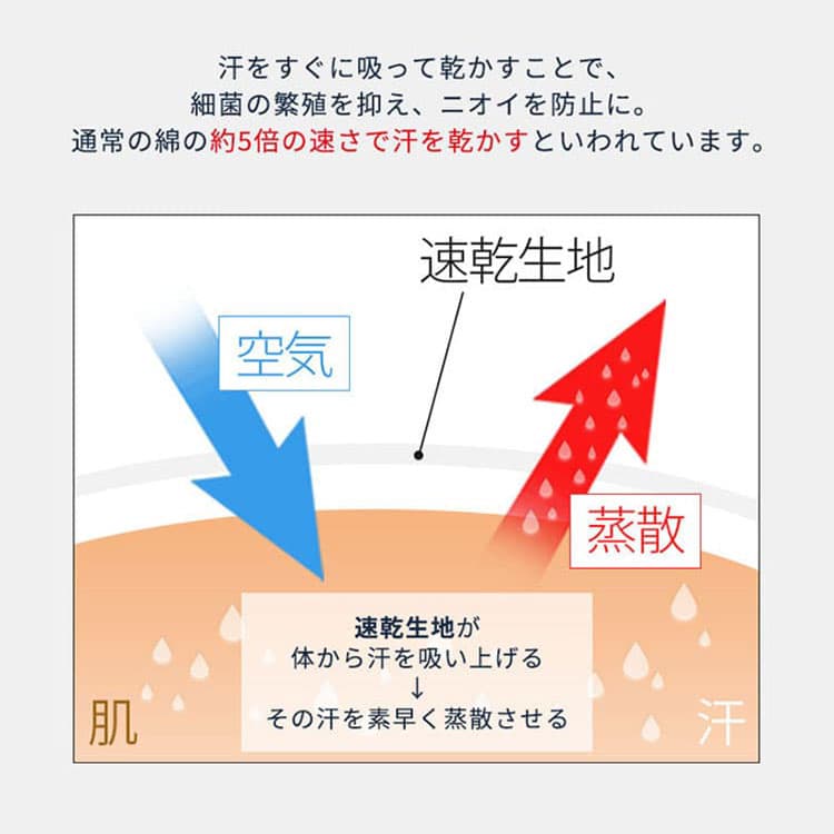 汗をすばやく吸収して乾かす吸汗速乾素材・ドライ加工の説明画像
