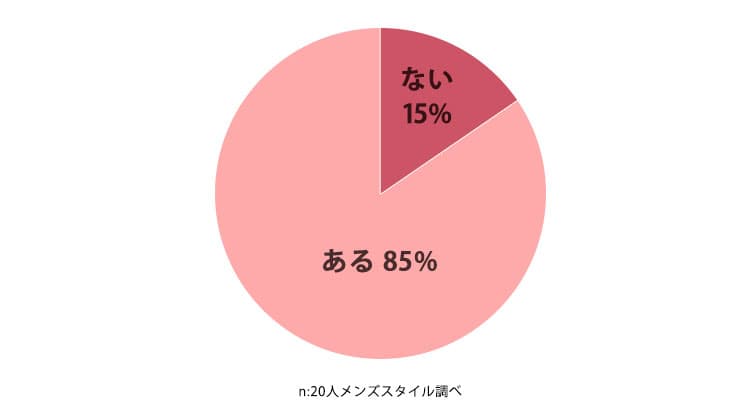 ある85％ ない15％