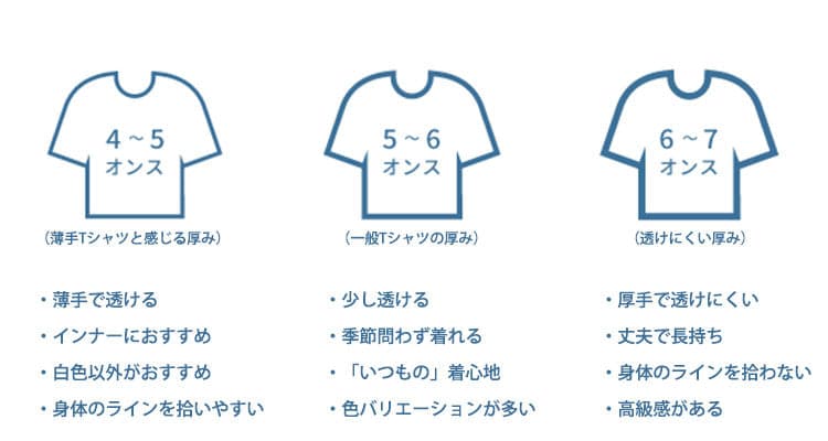 Tシャツのオンスの違いの図