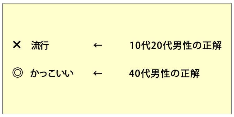 ×流行←10代20代男性の正解、◎かっこいい←40代男性の正解